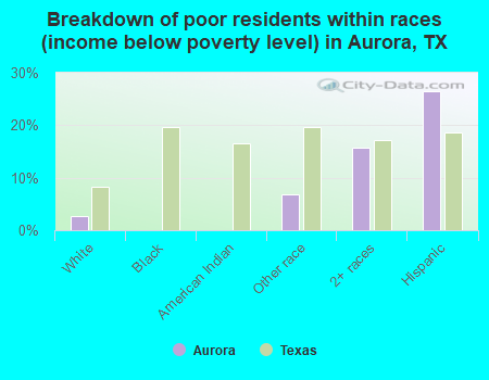 Breakdown of poor residents within races (income below poverty level) in Aurora, TX