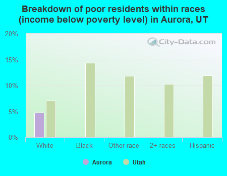 Breakdown of poor residents within races (income below poverty level) in Aurora, UT