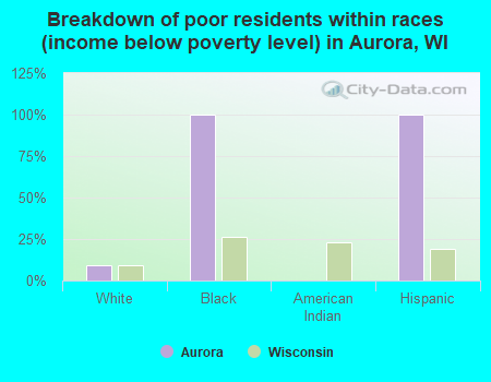 Breakdown of poor residents within races (income below poverty level) in Aurora, WI