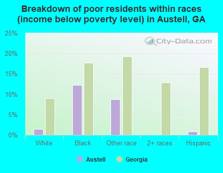 Breakdown of poor residents within races (income below poverty level) in Austell, GA