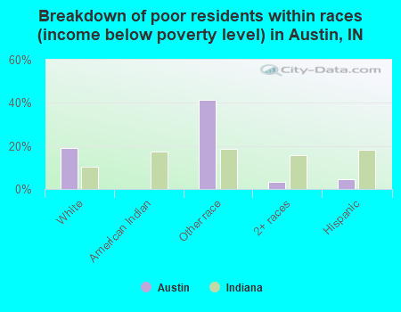 Breakdown of poor residents within races (income below poverty level) in Austin, IN
