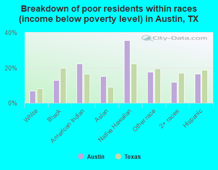 Breakdown of poor residents within races (income below poverty level) in Austin, TX