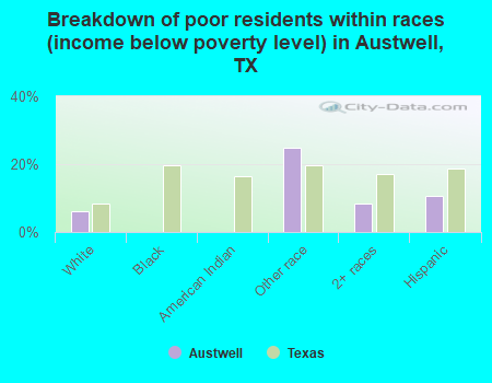 Breakdown of poor residents within races (income below poverty level) in Austwell, TX