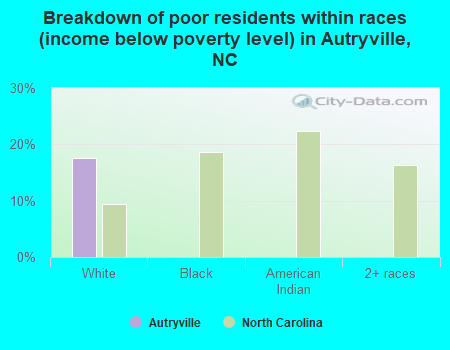 Breakdown of poor residents within races (income below poverty level) in Autryville, NC