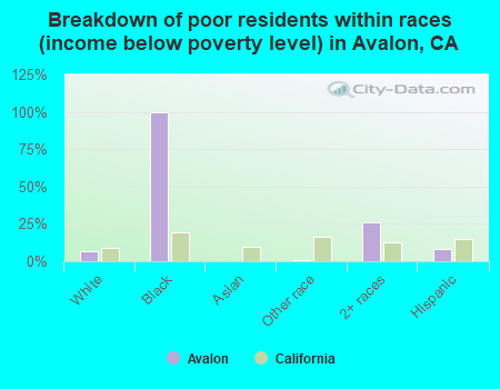 Breakdown of poor residents within races (income below poverty level) in Avalon, CA