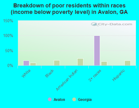 Breakdown of poor residents within races (income below poverty level) in Avalon, GA