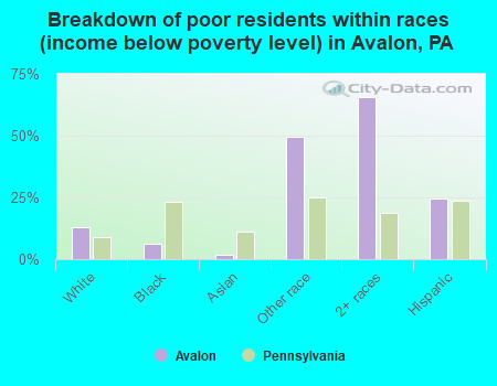 Breakdown of poor residents within races (income below poverty level) in Avalon, PA