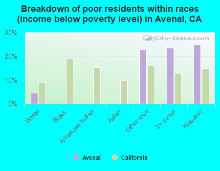 Breakdown of poor residents within races (income below poverty level) in Avenal, CA