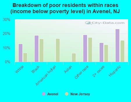 Breakdown of poor residents within races (income below poverty level) in Avenel, NJ