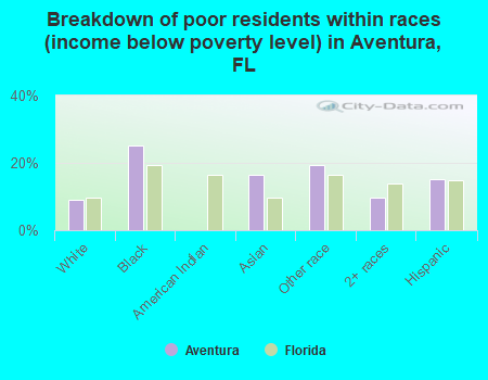 Breakdown of poor residents within races (income below poverty level) in Aventura, FL
