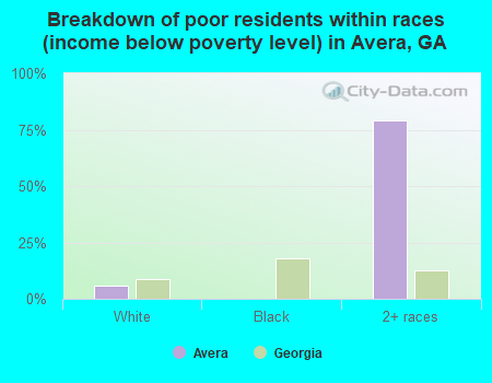 Breakdown of poor residents within races (income below poverty level) in Avera, GA