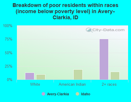 Breakdown of poor residents within races (income below poverty level) in Avery-Clarkia, ID