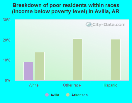 Breakdown of poor residents within races (income below poverty level) in Avilla, AR