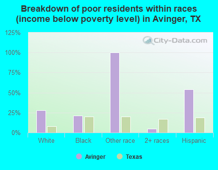 Breakdown of poor residents within races (income below poverty level) in Avinger, TX