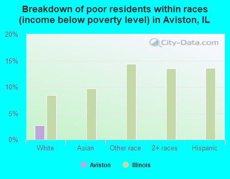Breakdown of poor residents within races (income below poverty level) in Aviston, IL