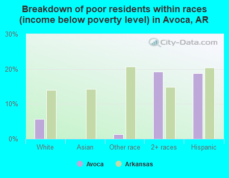 Breakdown of poor residents within races (income below poverty level) in Avoca, AR