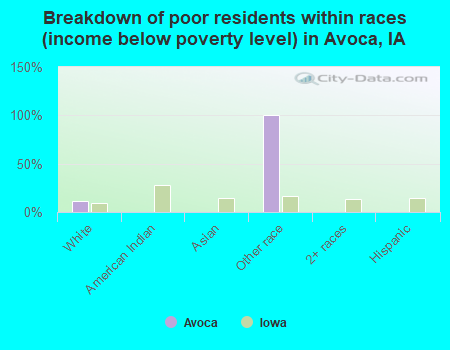 Breakdown of poor residents within races (income below poverty level) in Avoca, IA