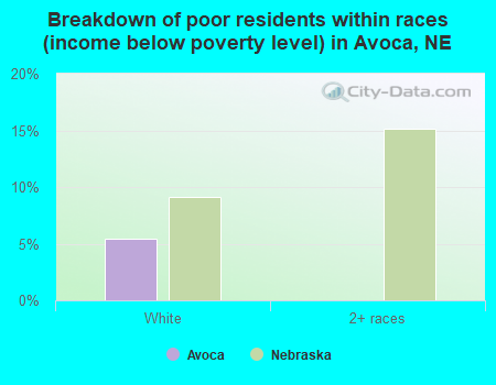 Breakdown of poor residents within races (income below poverty level) in Avoca, NE