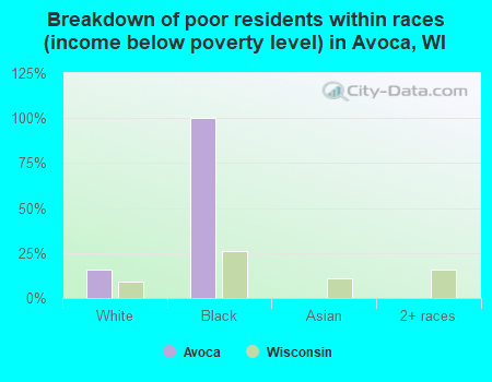 Breakdown of poor residents within races (income below poverty level) in Avoca, WI