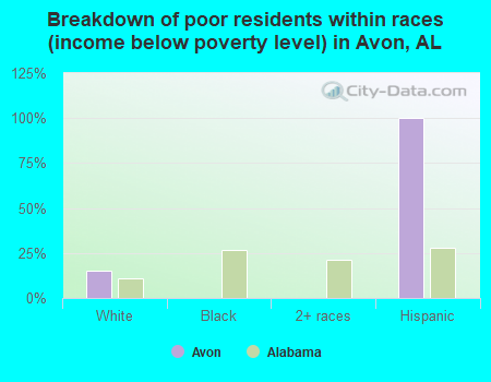 Breakdown of poor residents within races (income below poverty level) in Avon, AL