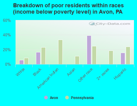 Breakdown of poor residents within races (income below poverty level) in Avon, PA
