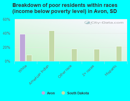 Breakdown of poor residents within races (income below poverty level) in Avon, SD