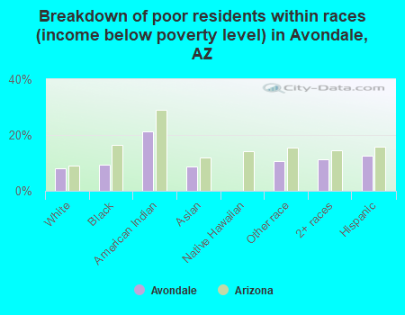 Breakdown of poor residents within races (income below poverty level) in Avondale, AZ