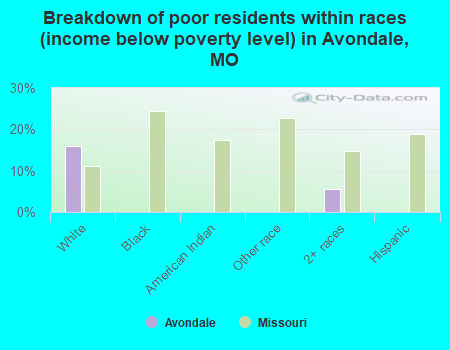 Breakdown of poor residents within races (income below poverty level) in Avondale, MO