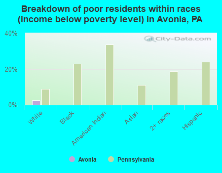 Breakdown of poor residents within races (income below poverty level) in Avonia, PA