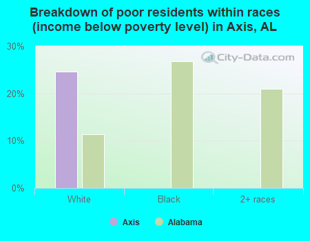 Breakdown of poor residents within races (income below poverty level) in Axis, AL