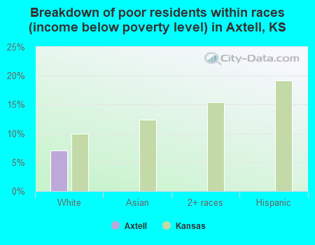 Breakdown of poor residents within races (income below poverty level) in Axtell, KS