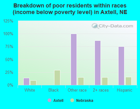 Breakdown of poor residents within races (income below poverty level) in Axtell, NE