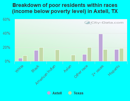 Breakdown of poor residents within races (income below poverty level) in Axtell, TX