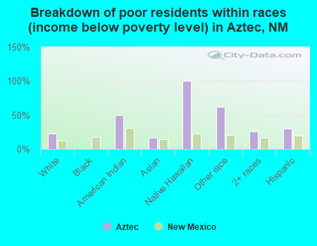 Breakdown of poor residents within races (income below poverty level) in Aztec, NM