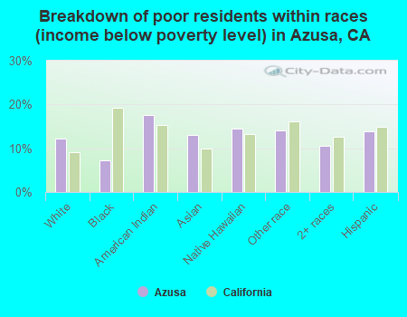 Breakdown of poor residents within races (income below poverty level) in Azusa, CA