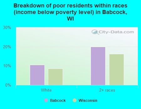 Breakdown of poor residents within races (income below poverty level) in Babcock, WI