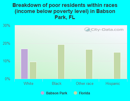 Breakdown of poor residents within races (income below poverty level) in Babson Park, FL