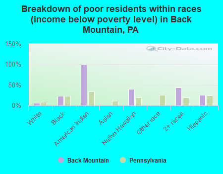 Breakdown of poor residents within races (income below poverty level) in Back Mountain, PA