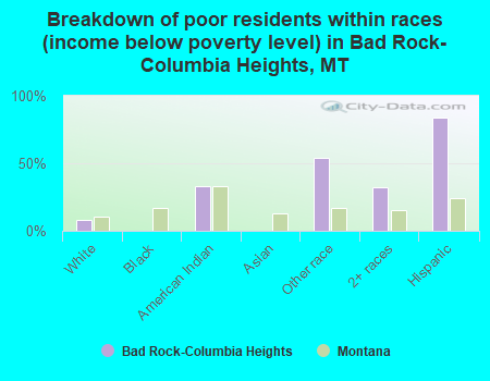 Breakdown of poor residents within races (income below poverty level) in Bad Rock-Columbia Heights, MT