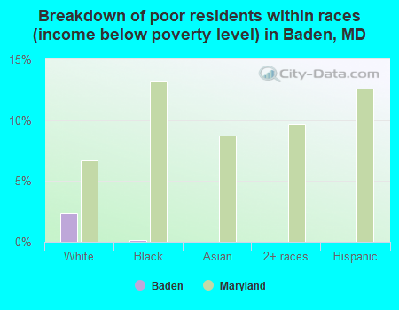 Breakdown of poor residents within races (income below poverty level) in Baden, MD