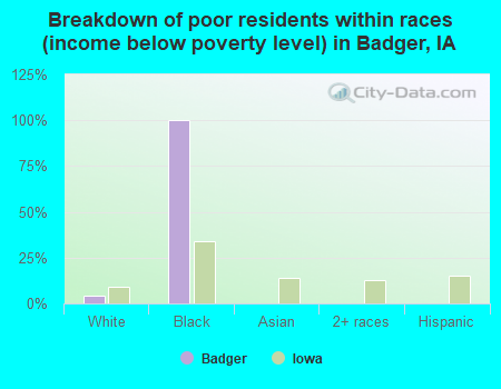 Breakdown of poor residents within races (income below poverty level) in Badger, IA