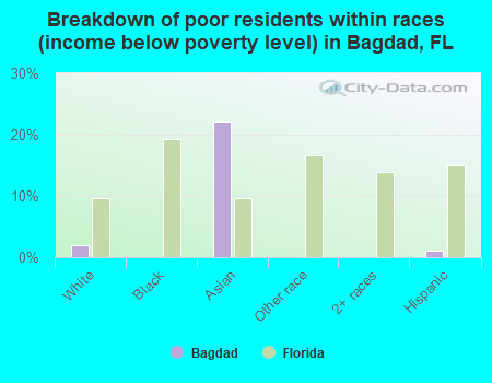 Breakdown of poor residents within races (income below poverty level) in Bagdad, FL