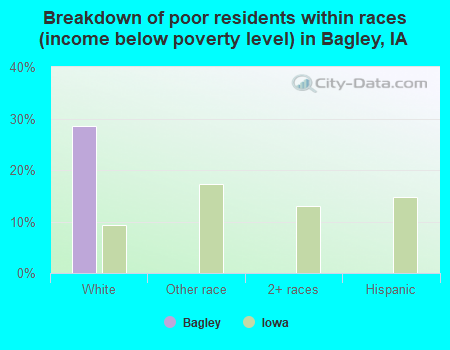 Breakdown of poor residents within races (income below poverty level) in Bagley, IA