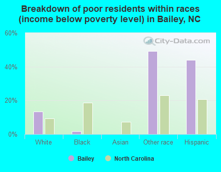 Breakdown of poor residents within races (income below poverty level) in Bailey, NC