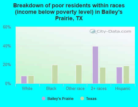 Breakdown of poor residents within races (income below poverty level) in Bailey's Prairie, TX
