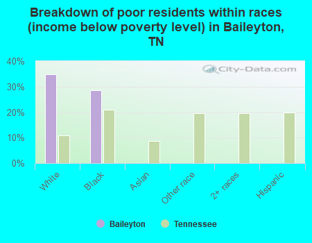 Breakdown of poor residents within races (income below poverty level) in Baileyton, TN