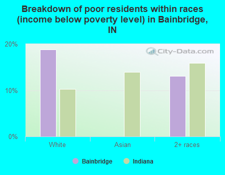 Breakdown of poor residents within races (income below poverty level) in Bainbridge, IN