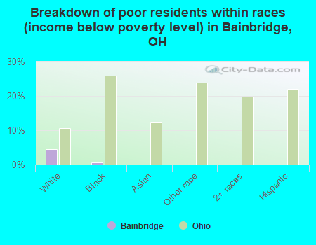 Breakdown of poor residents within races (income below poverty level) in Bainbridge, OH