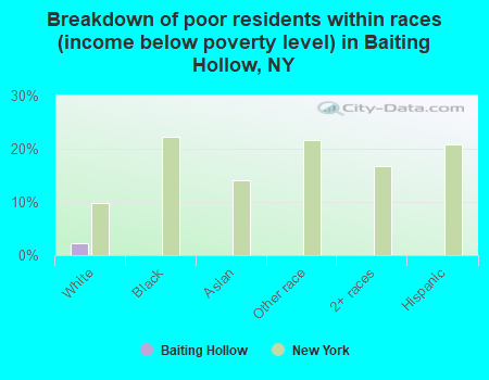 Breakdown of poor residents within races (income below poverty level) in Baiting Hollow, NY