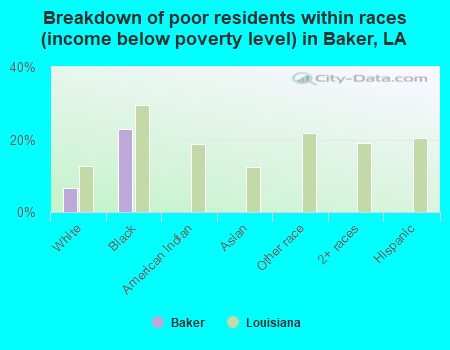Breakdown of poor residents within races (income below poverty level) in Baker, LA